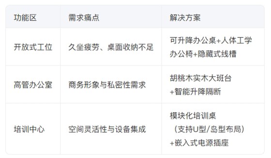 办公家具&middot;核心需求拆解